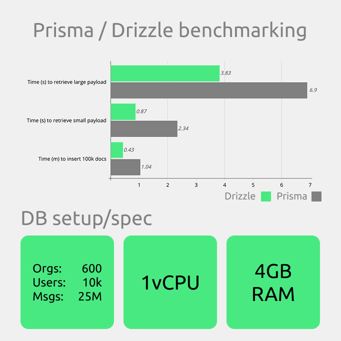 Comparison of Prisma and Drizzle